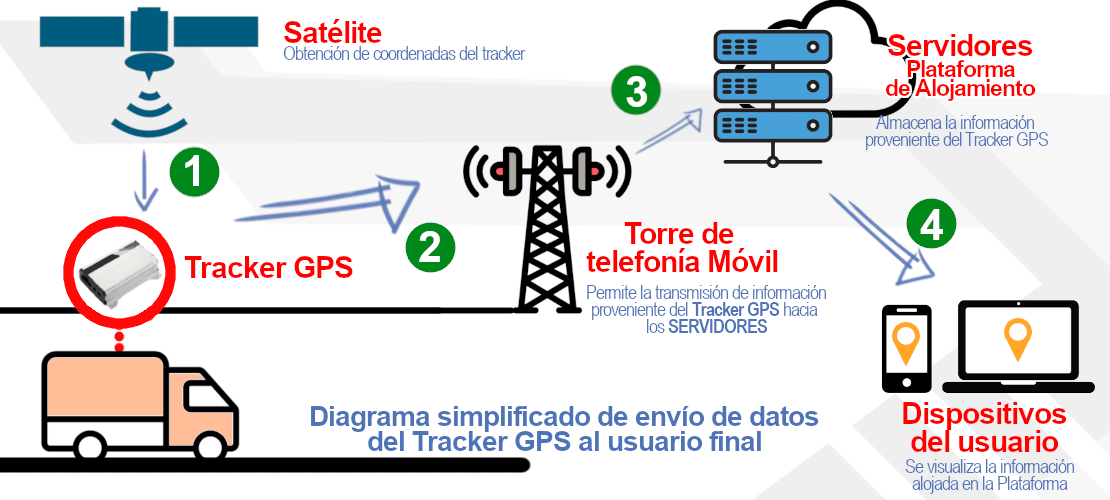 Tracker_GPS_Localizador